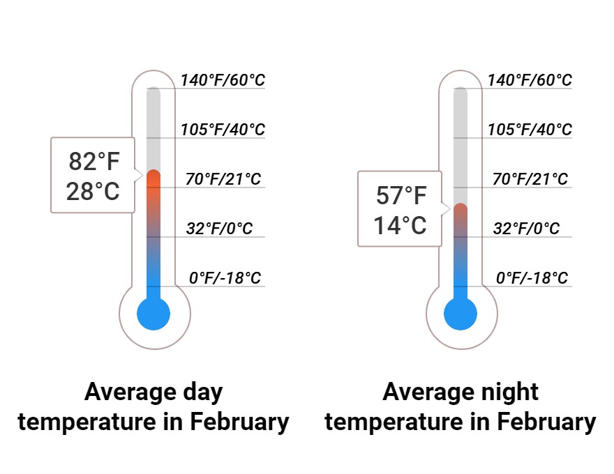 Average temperature